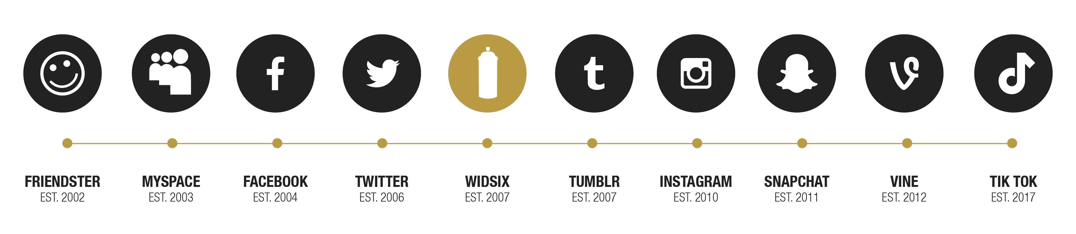 evolution of social media timeline